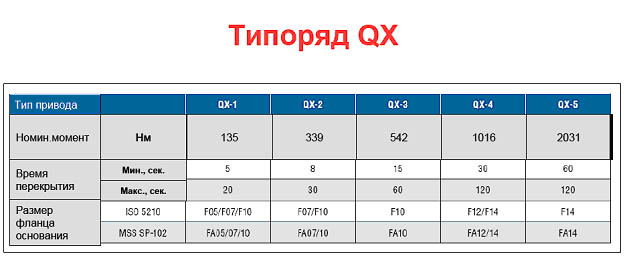 Неполноповоротный привод Limitorque серии QX типоряд 